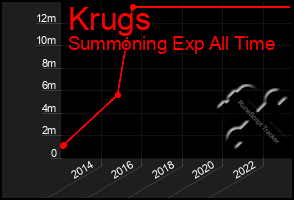 Total Graph of Krugs