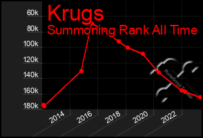 Total Graph of Krugs