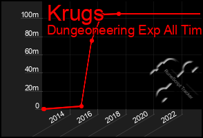 Total Graph of Krugs