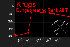 Total Graph of Krugs