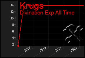 Total Graph of Krugs