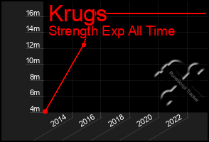 Total Graph of Krugs