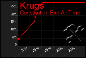 Total Graph of Krugs