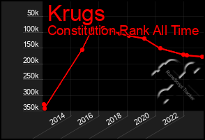 Total Graph of Krugs