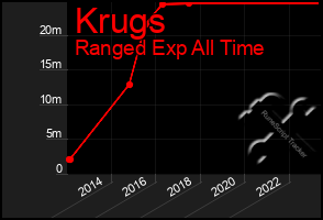 Total Graph of Krugs