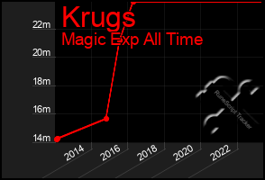 Total Graph of Krugs