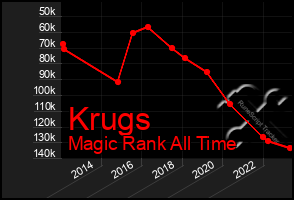 Total Graph of Krugs