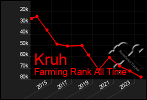 Total Graph of Kruh