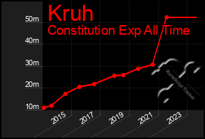 Total Graph of Kruh