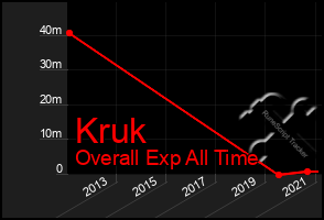 Total Graph of Kruk