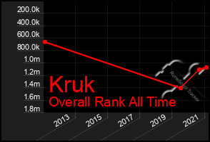 Total Graph of Kruk