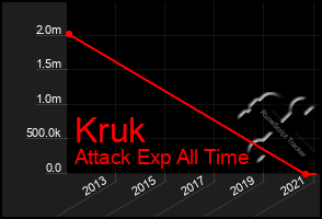 Total Graph of Kruk