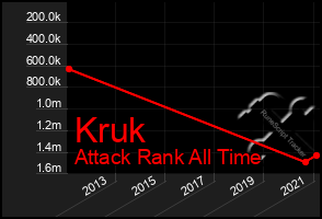 Total Graph of Kruk