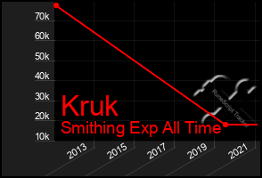 Total Graph of Kruk