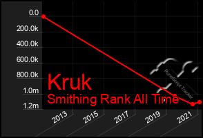 Total Graph of Kruk