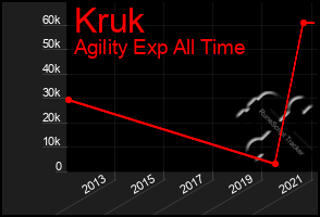 Total Graph of Kruk