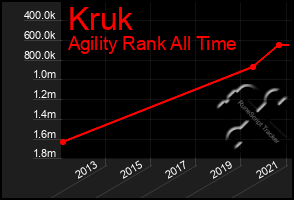 Total Graph of Kruk