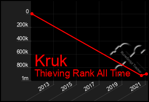 Total Graph of Kruk