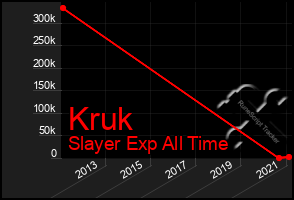 Total Graph of Kruk