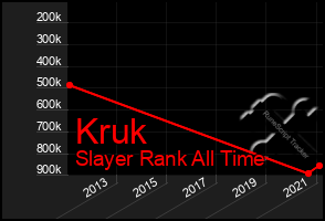 Total Graph of Kruk