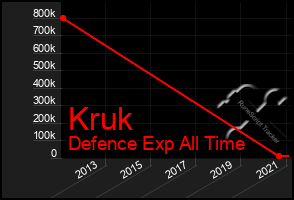 Total Graph of Kruk