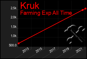 Total Graph of Kruk