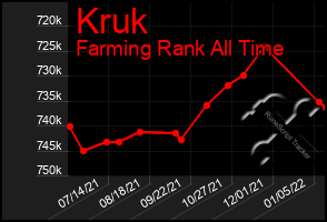 Total Graph of Kruk