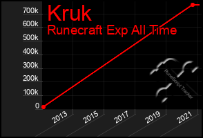 Total Graph of Kruk