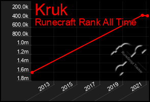 Total Graph of Kruk