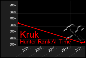 Total Graph of Kruk