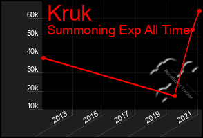 Total Graph of Kruk