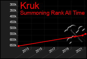 Total Graph of Kruk