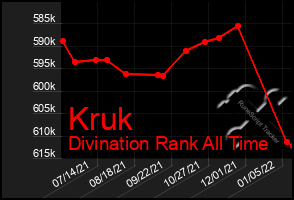 Total Graph of Kruk