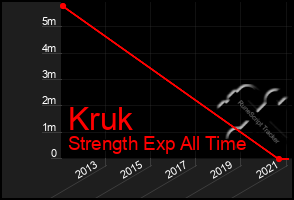 Total Graph of Kruk