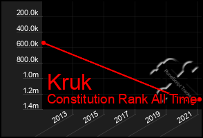 Total Graph of Kruk