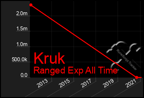 Total Graph of Kruk