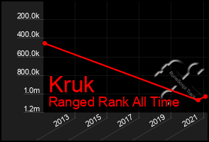 Total Graph of Kruk