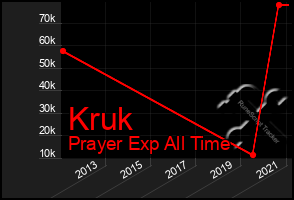 Total Graph of Kruk