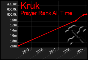 Total Graph of Kruk