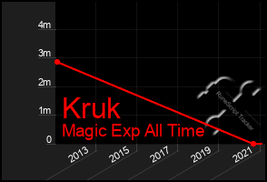 Total Graph of Kruk