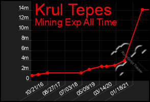 Total Graph of Krul Tepes