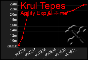 Total Graph of Krul Tepes