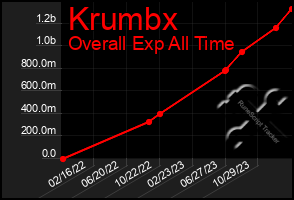 Total Graph of Krumbx