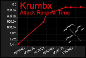 Total Graph of Krumbx