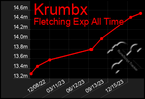 Total Graph of Krumbx