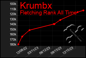 Total Graph of Krumbx