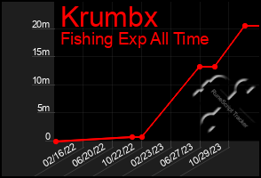 Total Graph of Krumbx