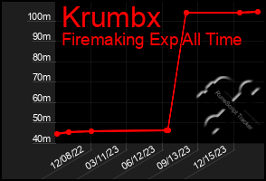 Total Graph of Krumbx