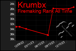 Total Graph of Krumbx