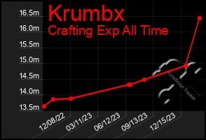 Total Graph of Krumbx